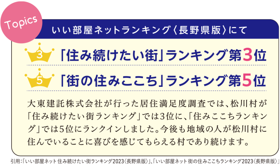 いい部屋ネットランキング 長野県版にて、住み続けたい街第３位、街の住みここちランキング第５位！大東建託株式会社がおこなった居住満足度調査では、松川村が「住み続けたい街ランキング」では３位に、「住みここちランキング」では５位にランクインしました。今後も地域の人が松川村に住んでいることに喜びを感じてもらえる村であり続けます。
